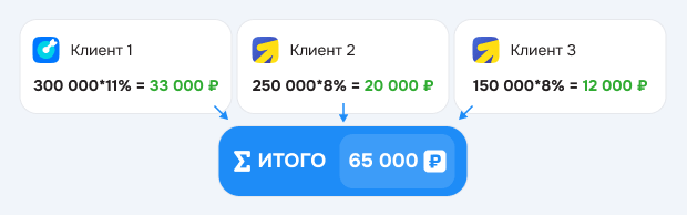 Вознаграждение вашего знакомого